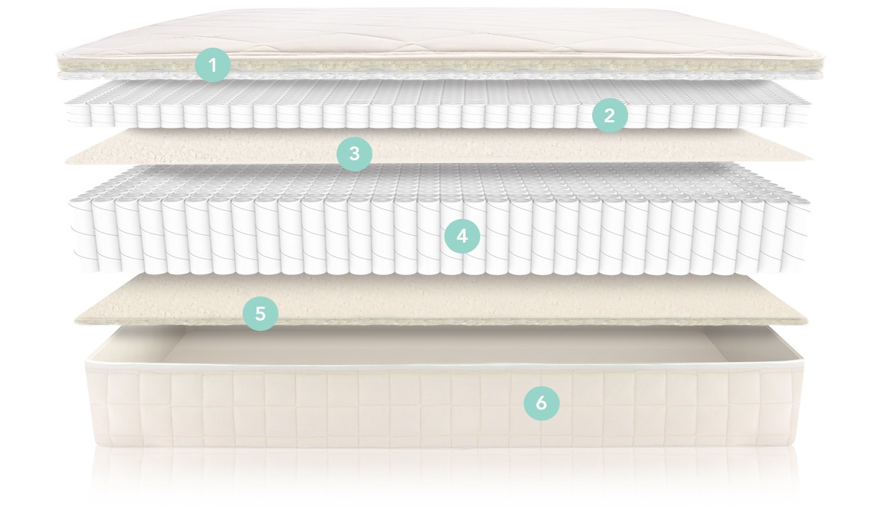Illustration of mattress component layers