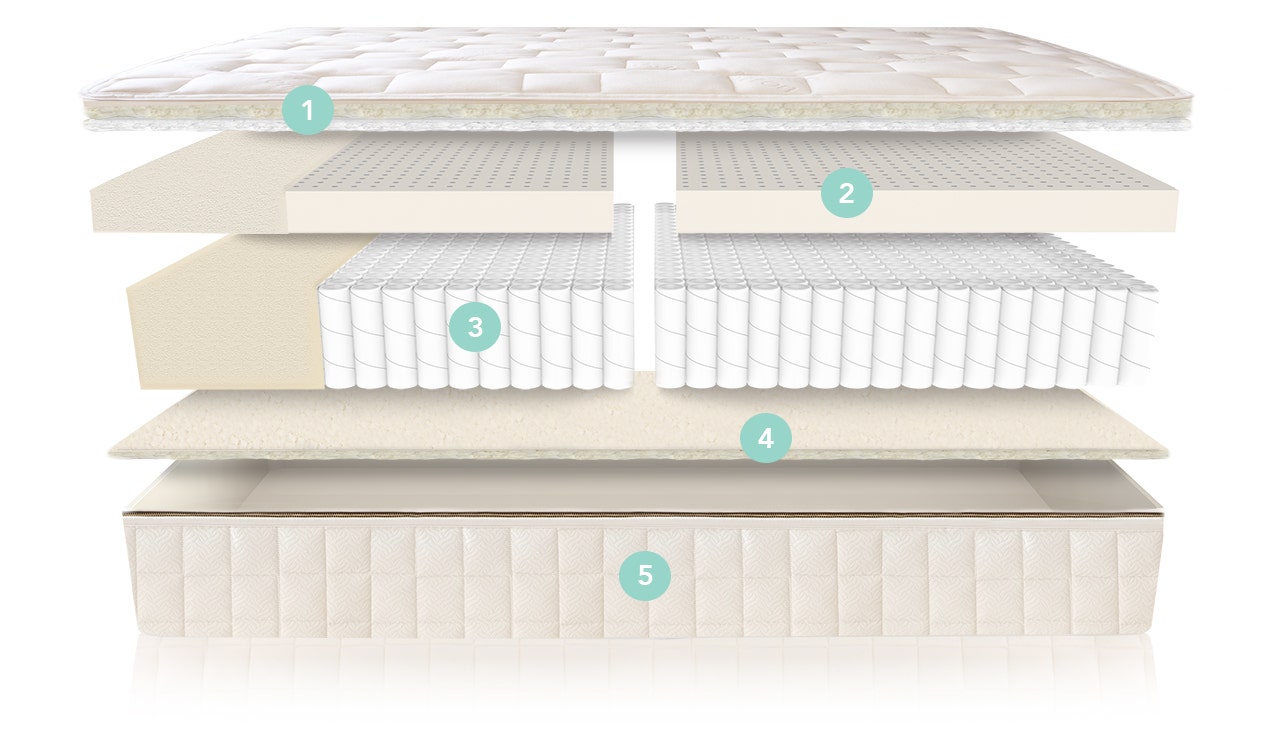 Illustration of mattress component layers