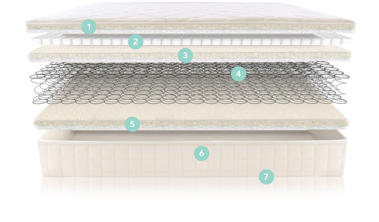 Illustration of mattress component layers