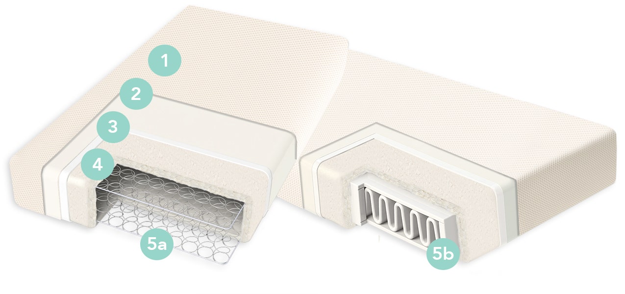 Cut-Out Diagram of Innerspring and Lightweight Breathable Crib Mattresses