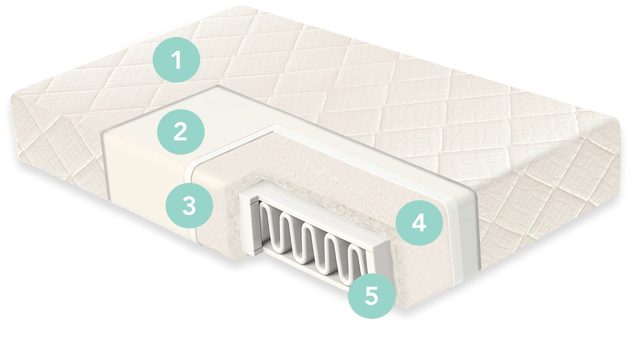 Cut-Out Diagram of Breathable Ultra Crib Mattress