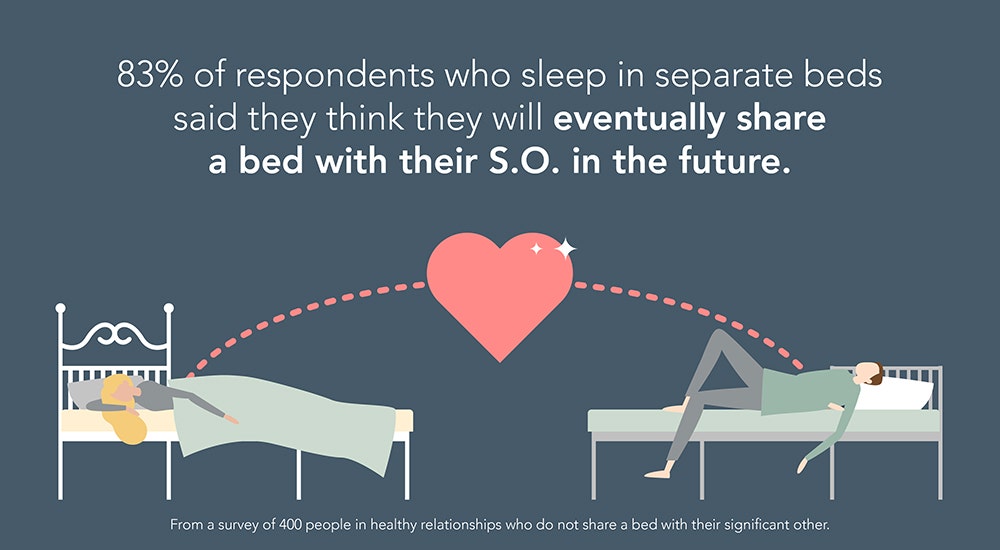 Two people lay on separate beds connected by a heart with text “83% of respondents who sleep in separate beds said they think they will eventually share a bed with their S.O. in the future”