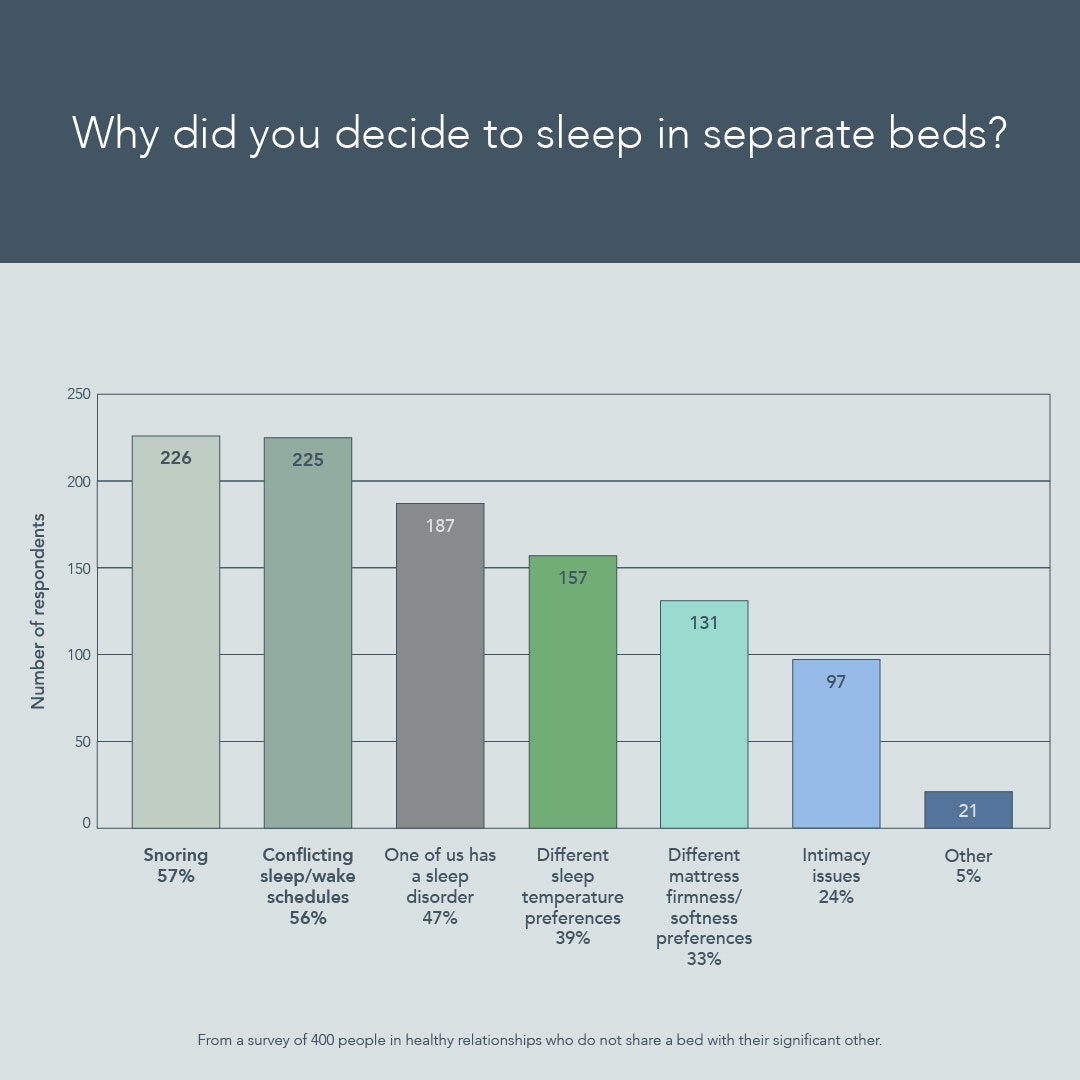 Bar chart showing different reasons people decide to sleep separate from their significant other; top reasons were snoring and conflicting sleep/wake schedules