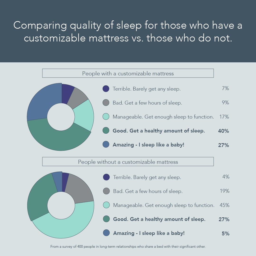 Two pie charts comparing quality of sleep for people who have a customizable mattress vs those who do not