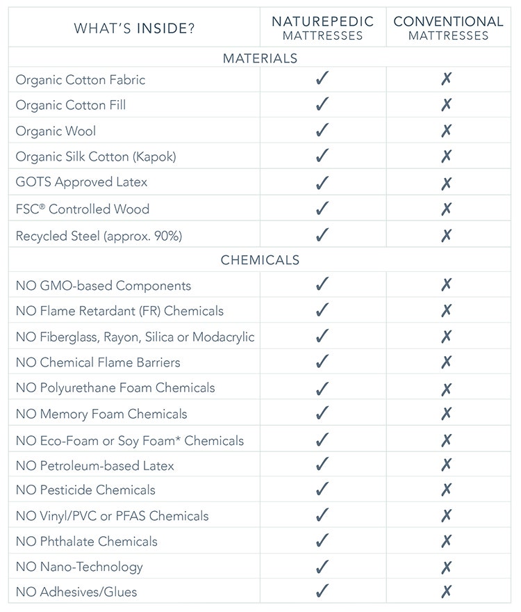 Table comparing the materials and chemicals used in Naturepedic organic mattresses vs other brand's non-organic mattresses