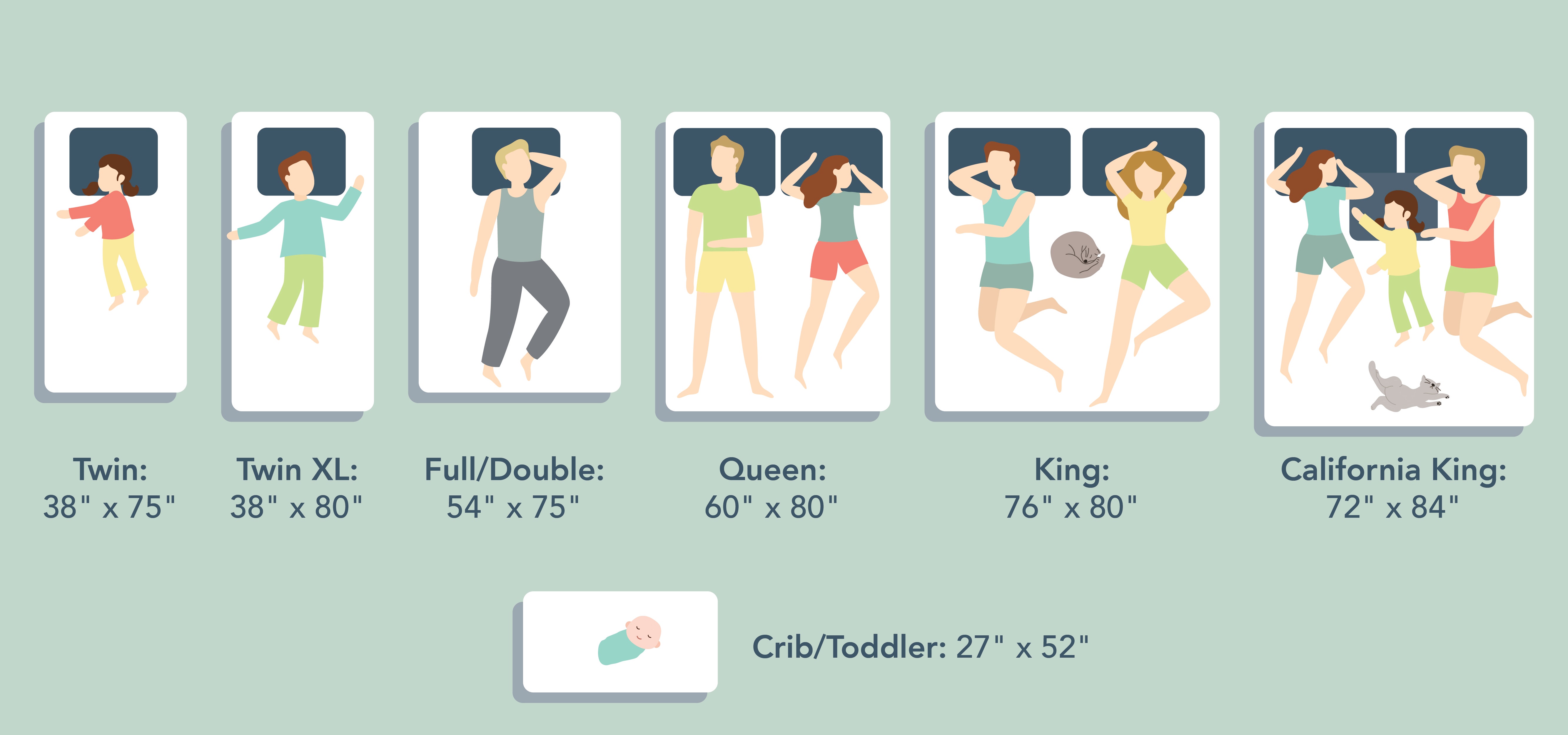 Graphic that depicts standard US bed sizes with dimensions: Crib/Toddler: 27" x 52"; Twin: 38" x 75"; Twin XL: 38" x 80"; Full/Double: 54" x 75"; Queen: 60" x 80"; King: 76" x 80"; California King: 72" x 84"