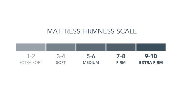 Mattress firmness scale showing firmness levels as Extra Soft (1-2), Soft (3-4), Medium (5-6), Firm (7-8), Extra Firm (9-10)